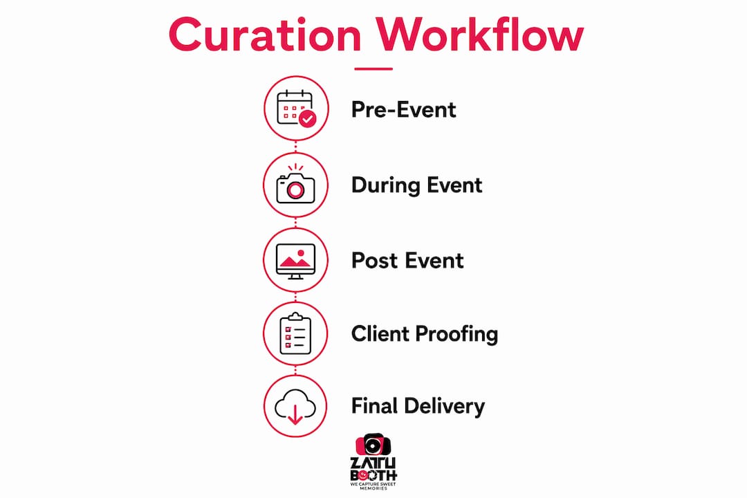 Infographic showing digital photo booth curation workflow steps