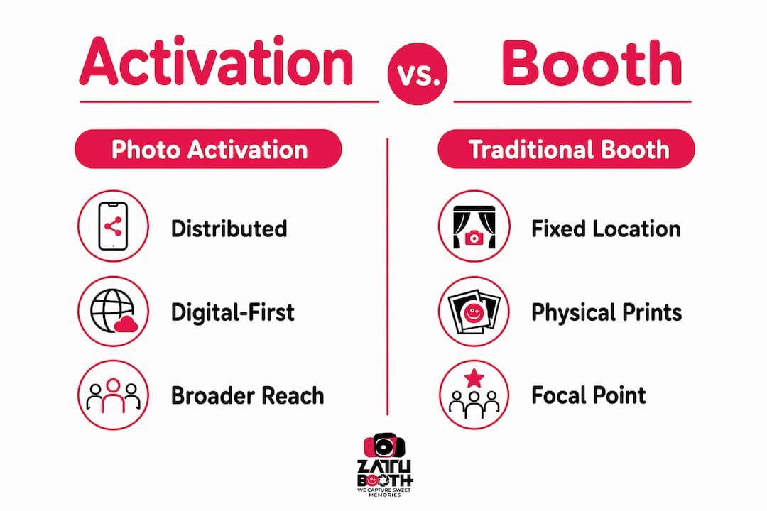 Infographic comparing photo activation and traditional photo booth