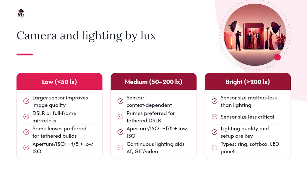 Which camera and lighting specs actually matter? — overview diagram